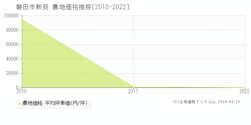 新貝(磐田市)の農地価格推移グラフ(坪単価)[2010-2022年]