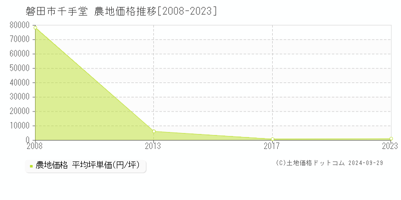 千手堂(磐田市)の農地価格推移グラフ(坪単価)[2008-2023年]