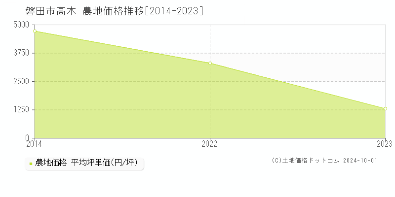 高木(磐田市)の農地価格推移グラフ(坪単価)[2014-2023年]