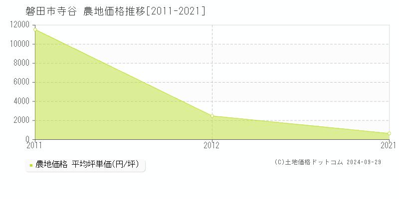 寺谷(磐田市)の農地価格推移グラフ(坪単価)[2011-2021年]