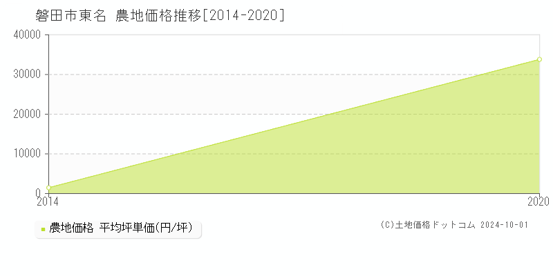 東名(磐田市)の農地価格推移グラフ(坪単価)[2014-2020年]