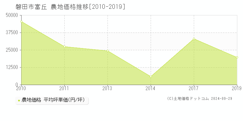 富丘(磐田市)の農地価格推移グラフ(坪単価)[2010-2019年]