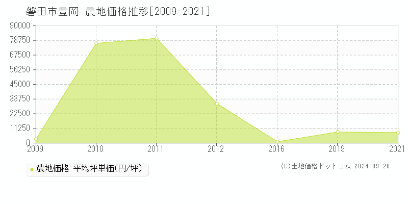 豊岡(磐田市)の農地価格推移グラフ(坪単価)[2009-2021年]