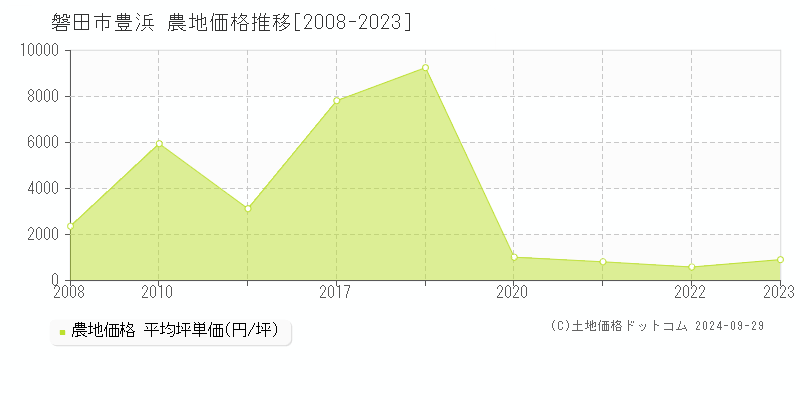 豊浜(磐田市)の農地価格推移グラフ(坪単価)[2008-2023年]