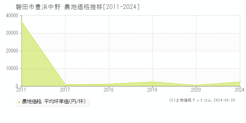 豊浜中野(磐田市)の農地価格推移グラフ(坪単価)[2011-2024年]