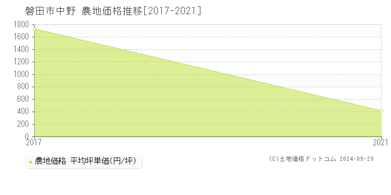 中野(磐田市)の農地価格推移グラフ(坪単価)[2017-2021年]