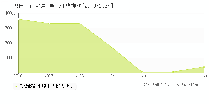 西之島(磐田市)の農地価格推移グラフ(坪単価)[2010-2024年]