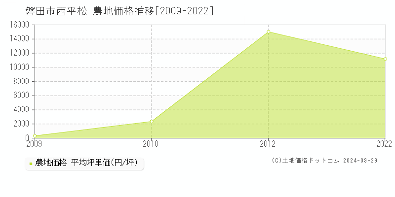 西平松(磐田市)の農地価格推移グラフ(坪単価)[2009-2022年]