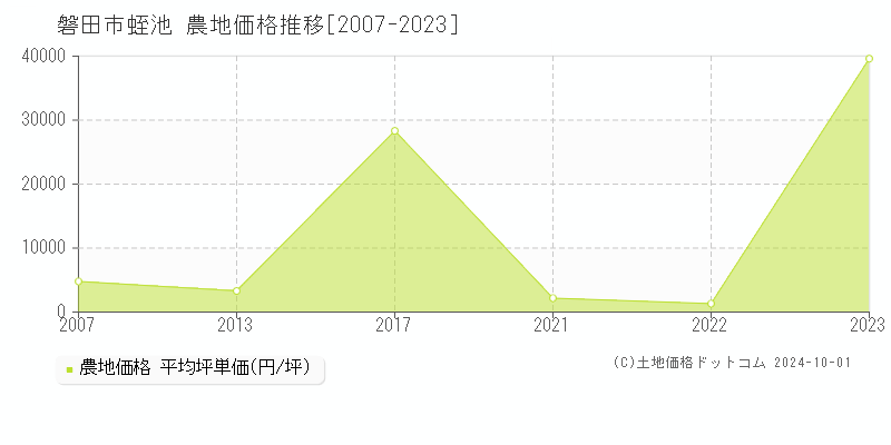 蛭池(磐田市)の農地価格推移グラフ(坪単価)[2007-2023年]