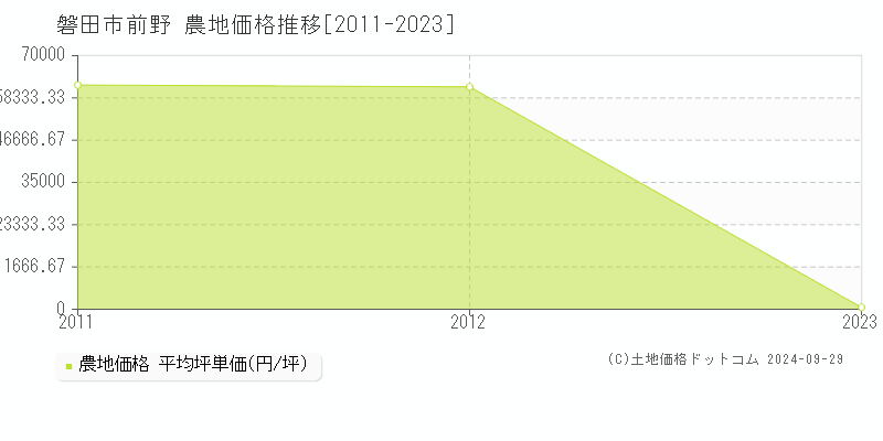 前野(磐田市)の農地価格推移グラフ(坪単価)[2011-2023年]