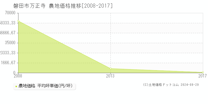 万正寺(磐田市)の農地価格推移グラフ(坪単価)[2008-2017年]