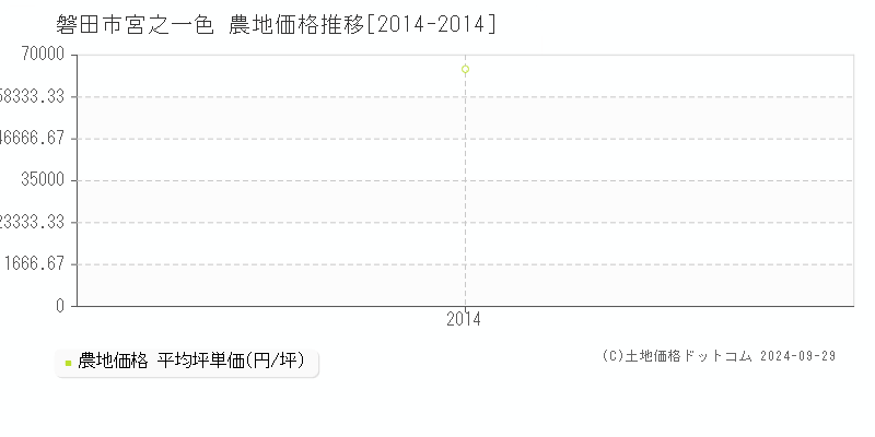 宮之一色(磐田市)の農地価格推移グラフ(坪単価)[2014-2014年]