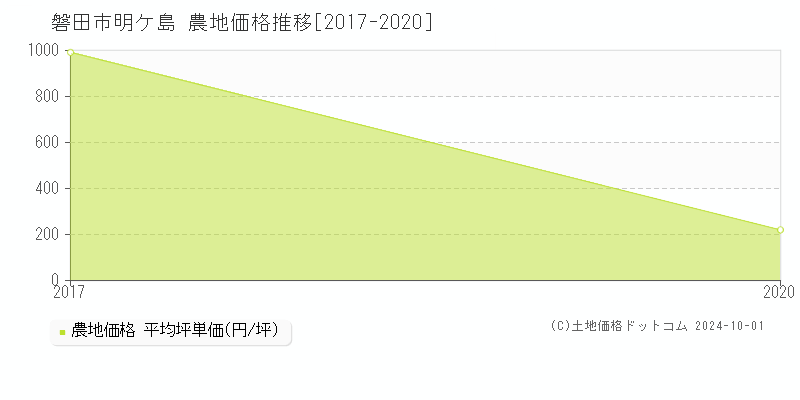 明ケ島(磐田市)の農地価格推移グラフ(坪単価)[2017-2020年]