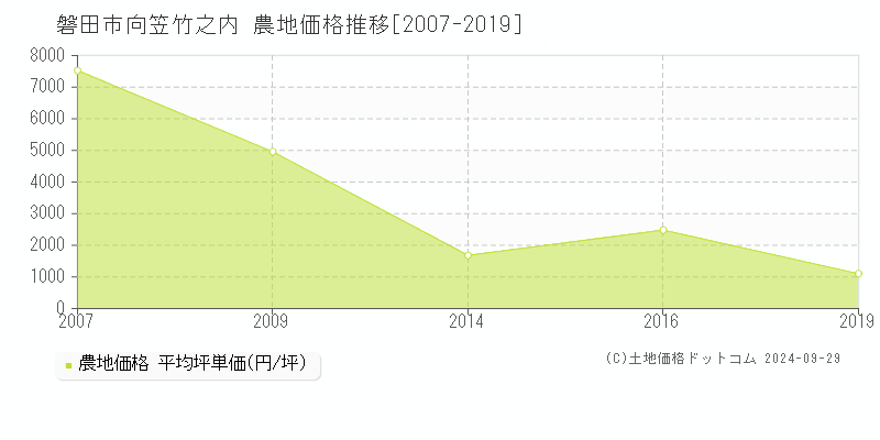 向笠竹之内(磐田市)の農地価格推移グラフ(坪単価)[2007-2019年]