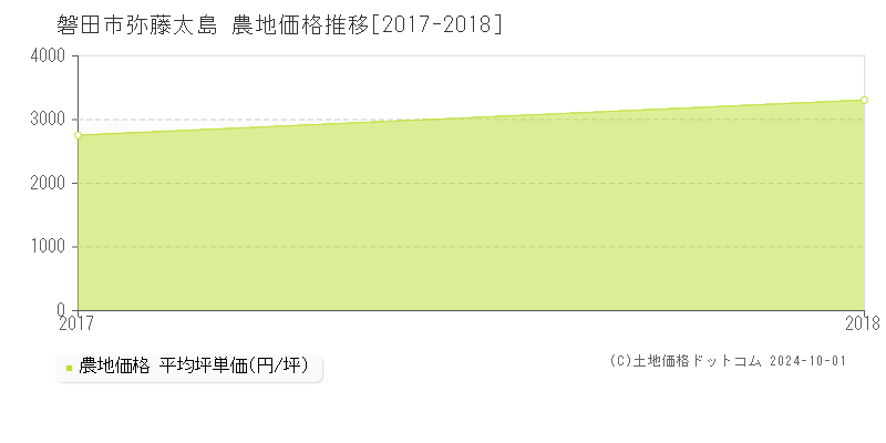 弥藤太島(磐田市)の農地価格推移グラフ(坪単価)[2017-2018年]