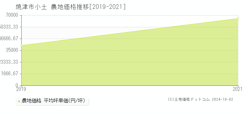 小土(焼津市)の農地価格推移グラフ(坪単価)[2019-2021年]