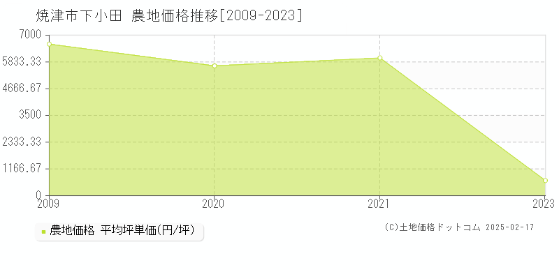 下小田(焼津市)の農地価格推移グラフ(坪単価)[2009-2023年]