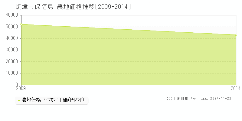 保福島(焼津市)の農地価格推移グラフ(坪単価)[2009-2014年]