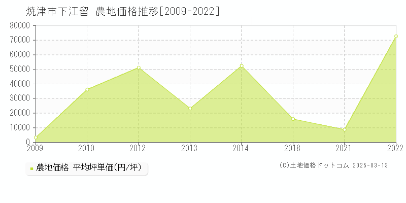 下江留(焼津市)の農地価格推移グラフ(坪単価)[2009-2022年]