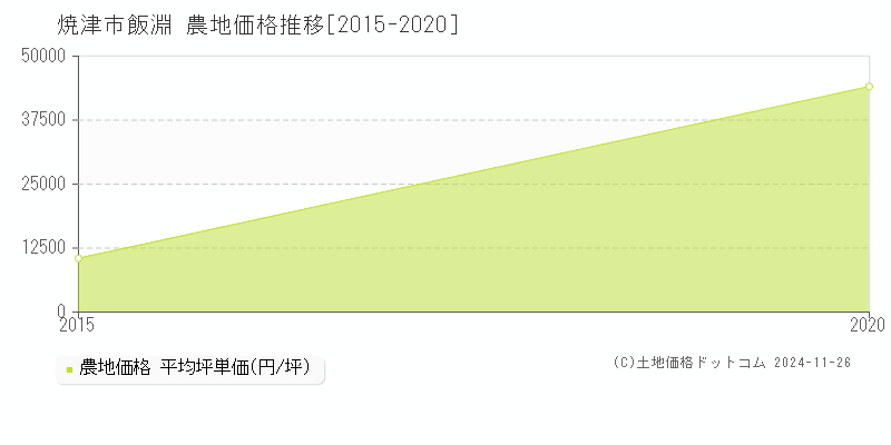 飯淵(焼津市)の農地価格推移グラフ(坪単価)[2015-2020年]