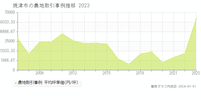 焼津市の農地取引事例推移グラフ 