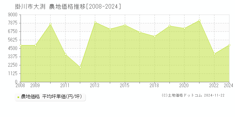 大渕(掛川市)の農地価格推移グラフ(坪単価)[2008-2024年]