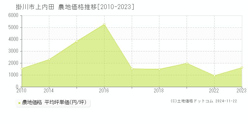 上内田(掛川市)の農地価格推移グラフ(坪単価)[2010-2023年]