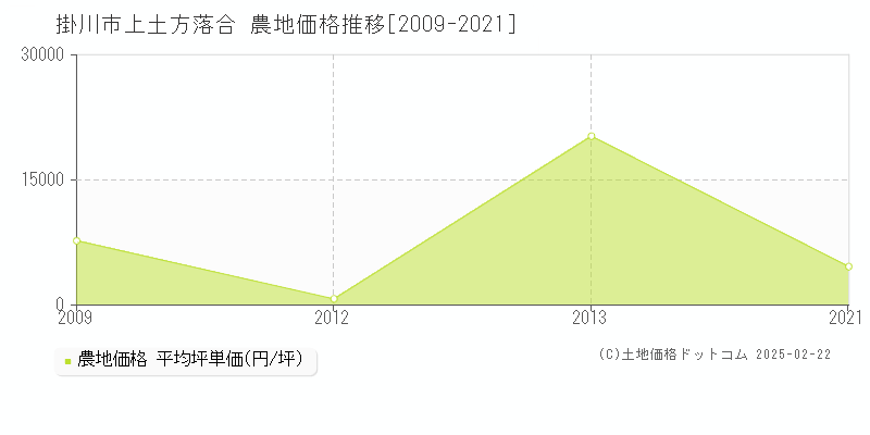 上土方落合(掛川市)の農地価格推移グラフ(坪単価)[2009-2021年]