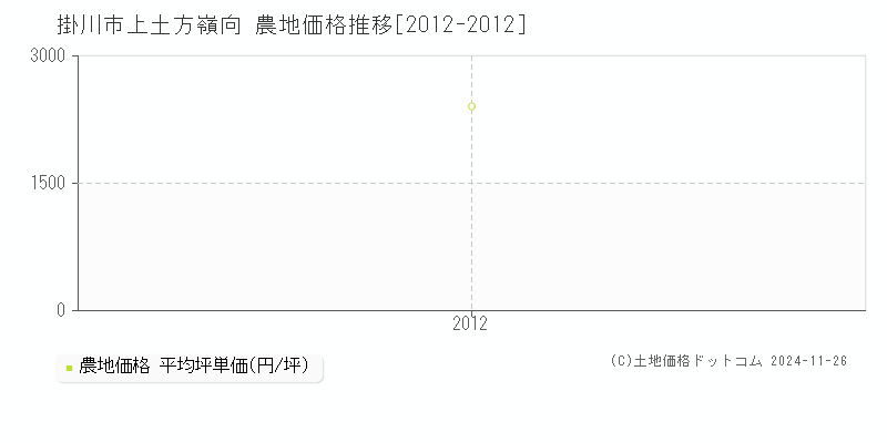 上土方嶺向(掛川市)の農地価格推移グラフ(坪単価)[2012-2012年]