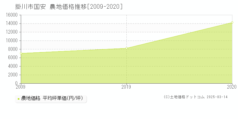 国安(掛川市)の農地価格推移グラフ(坪単価)[2009-2020年]