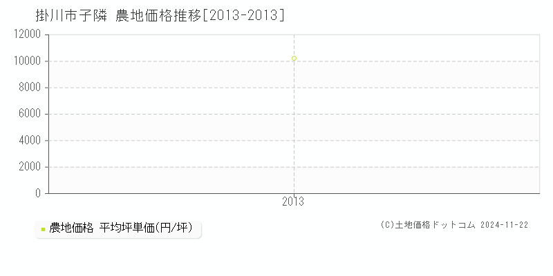 子隣(掛川市)の農地価格推移グラフ(坪単価)[2013-2013年]