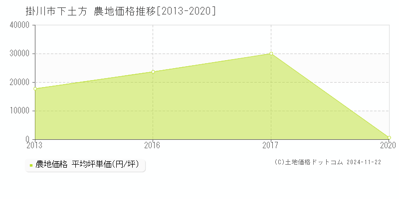 下土方(掛川市)の農地価格推移グラフ(坪単価)[2013-2020年]