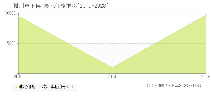 下俣(掛川市)の農地価格推移グラフ(坪単価)[2010-2023年]