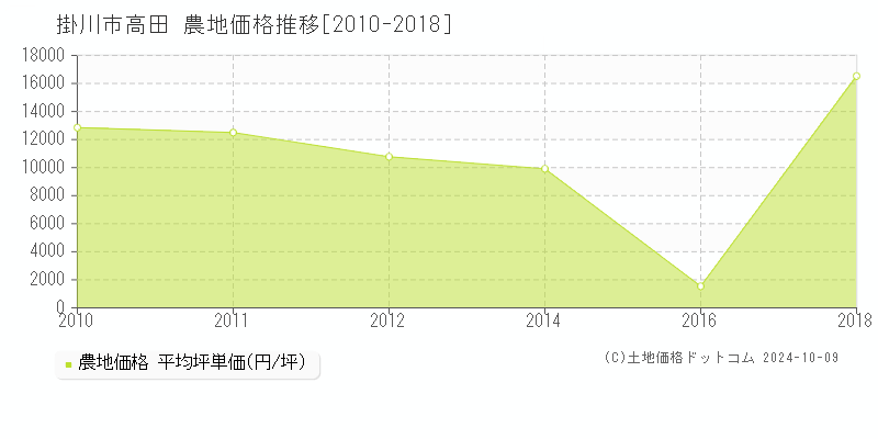 高田(掛川市)の農地価格推移グラフ(坪単価)[2010-2018年]