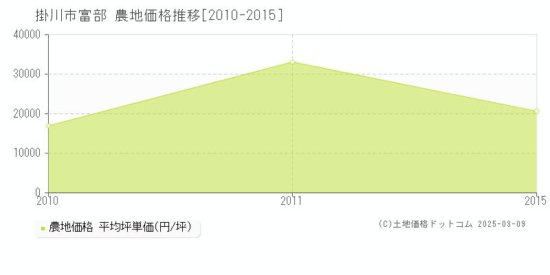 富部(掛川市)の農地価格推移グラフ(坪単価)[2010-2015年]