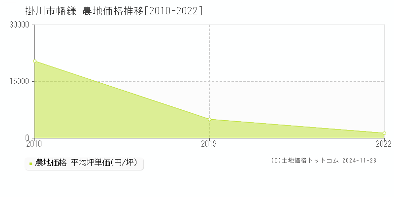 幡鎌(掛川市)の農地価格推移グラフ(坪単価)[2010-2022年]