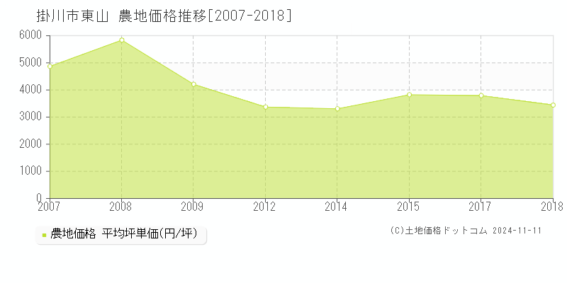 東山(掛川市)の農地価格推移グラフ(坪単価)[2007-2018年]