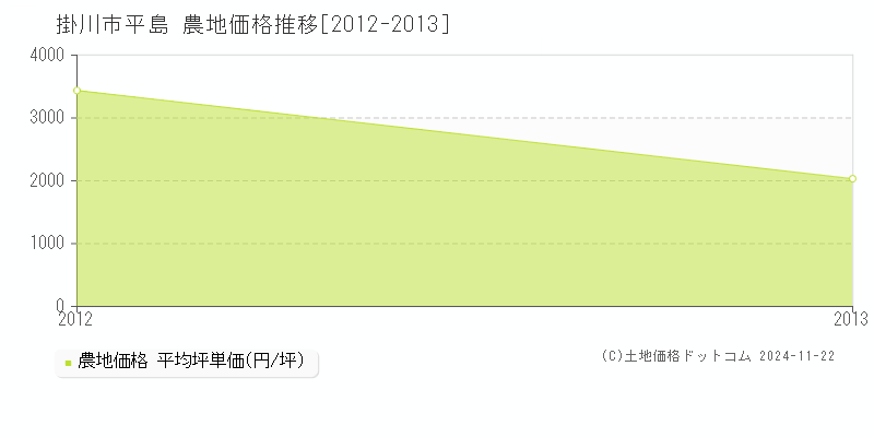 平島(掛川市)の農地価格推移グラフ(坪単価)[2012-2013年]