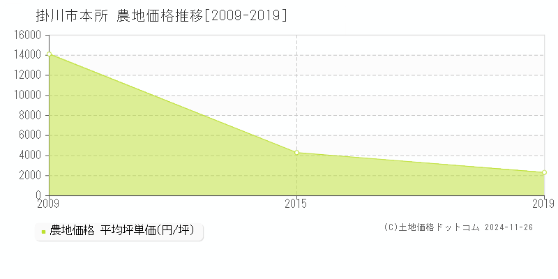 本所(掛川市)の農地価格推移グラフ(坪単価)[2009-2019年]