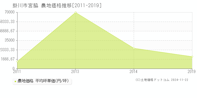 宮脇(掛川市)の農地価格推移グラフ(坪単価)[2011-2019年]