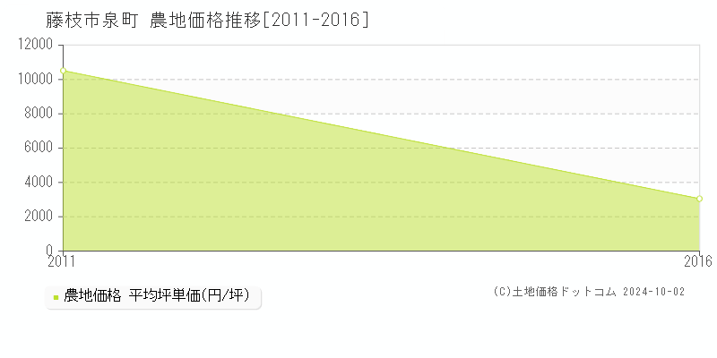 泉町(藤枝市)の農地価格推移グラフ(坪単価)[2011-2016年]