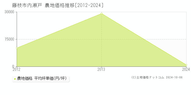 内瀬戸(藤枝市)の農地価格推移グラフ(坪単価)[2012-2024年]