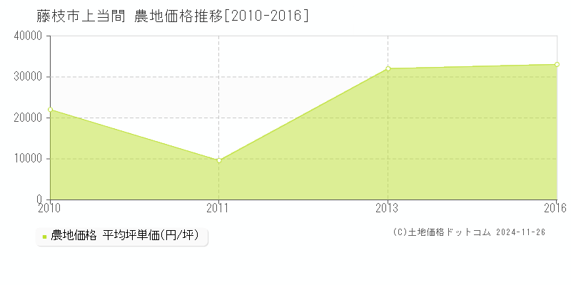 上当間(藤枝市)の農地価格推移グラフ(坪単価)[2010-2016年]