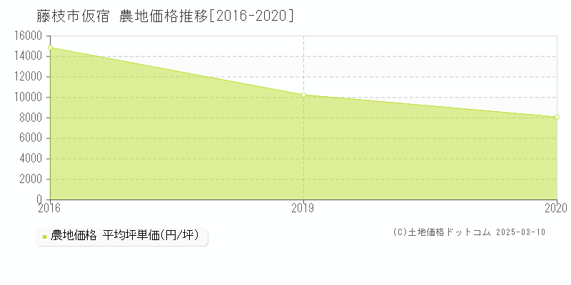 仮宿(藤枝市)の農地価格推移グラフ(坪単価)[2016-2020年]