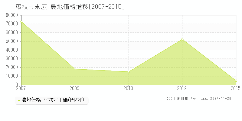 末広(藤枝市)の農地価格推移グラフ(坪単価)[2007-2015年]