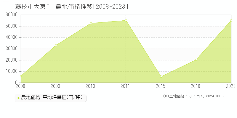 大東町(藤枝市)の農地価格推移グラフ(坪単価)[2008-2023年]