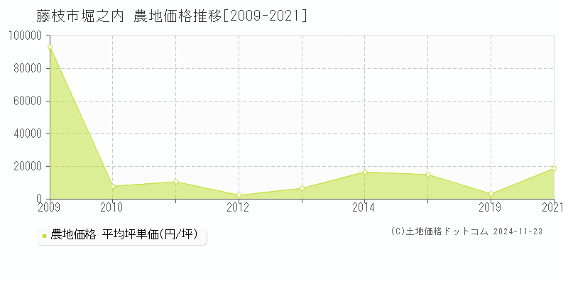 堀之内(藤枝市)の農地価格推移グラフ(坪単価)[2009-2021年]