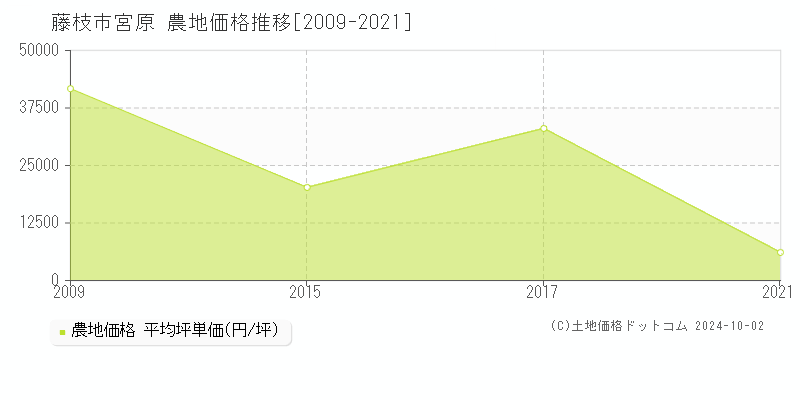 宮原(藤枝市)の農地価格推移グラフ(坪単価)[2009-2021年]