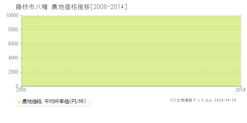 八幡(藤枝市)の農地価格推移グラフ(坪単価)[2008-2014年]