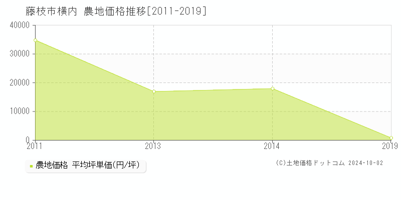 横内(藤枝市)の農地価格推移グラフ(坪単価)[2011-2019年]